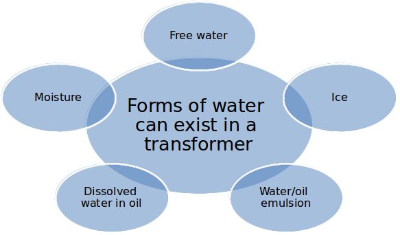 Why Power Transformer Manufacturers Take Moisture Problems Seriously?