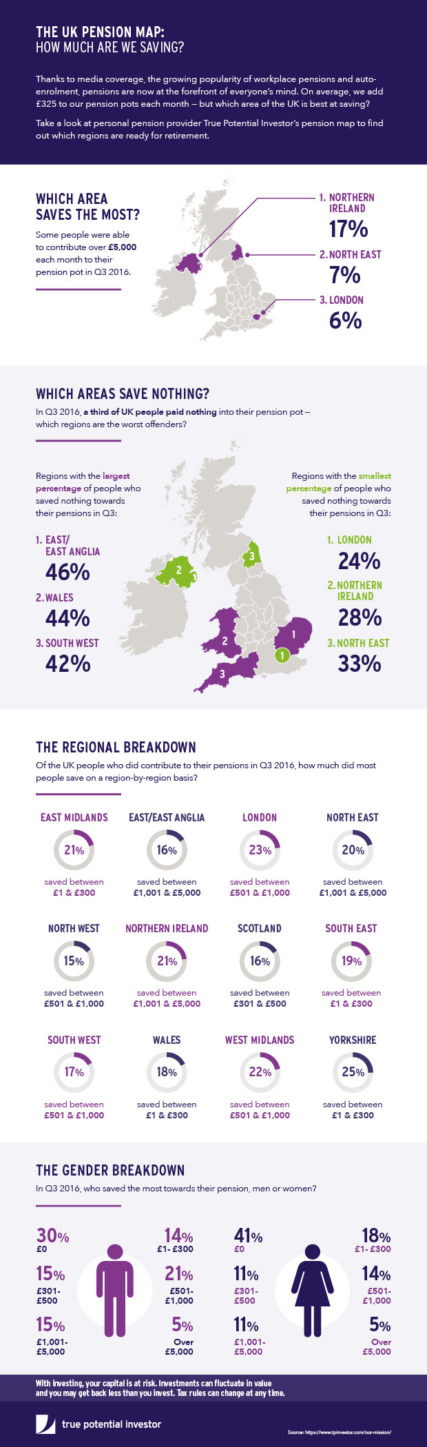 Pensions: How Much Is The UK Population Saving?