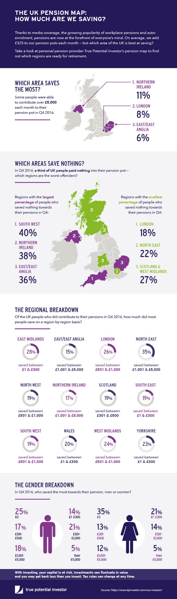 UK Pension Pots: Which Regions Are Saving Below The UK Average?